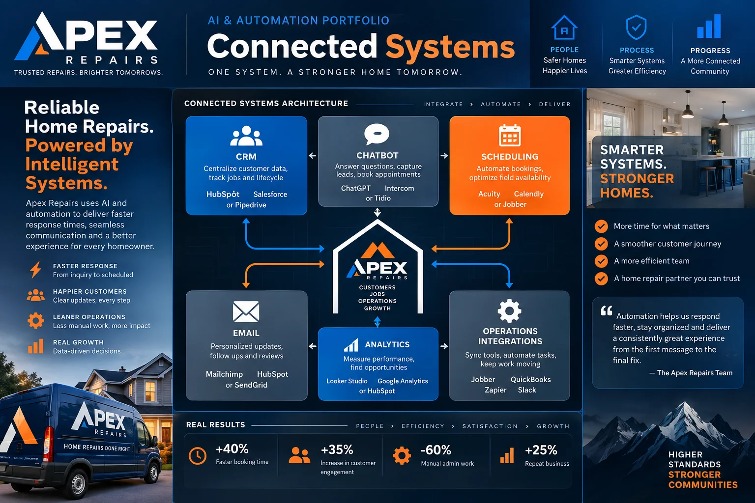 AI Chatbots — Connected systems