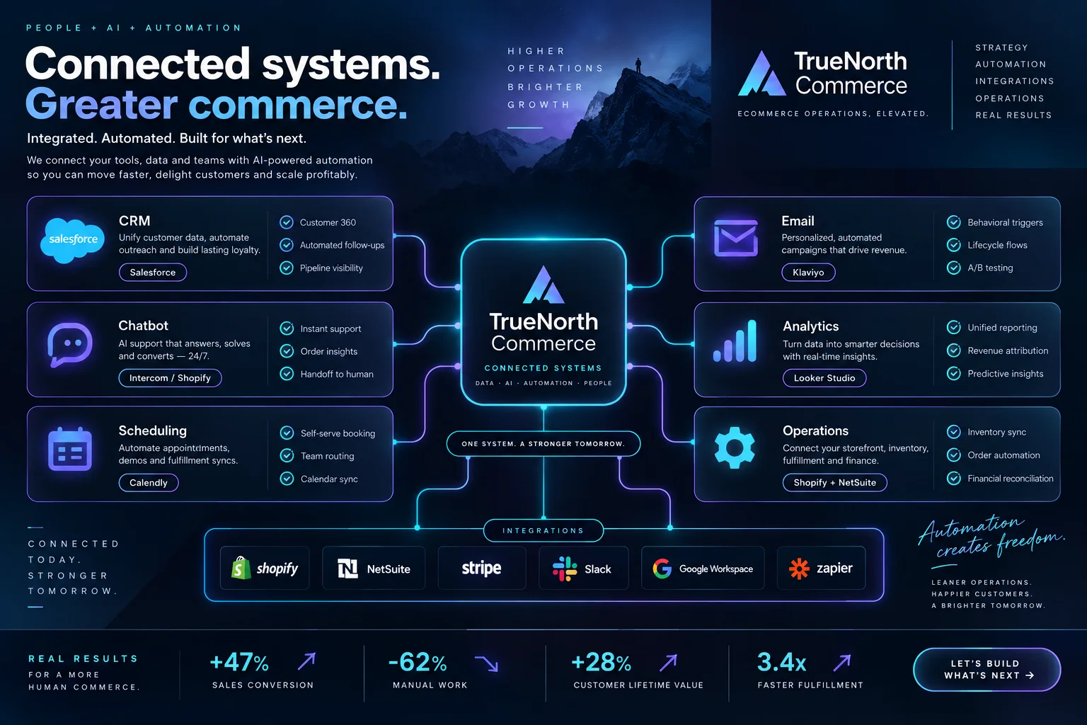 Custom AI Solutions — Connected systems