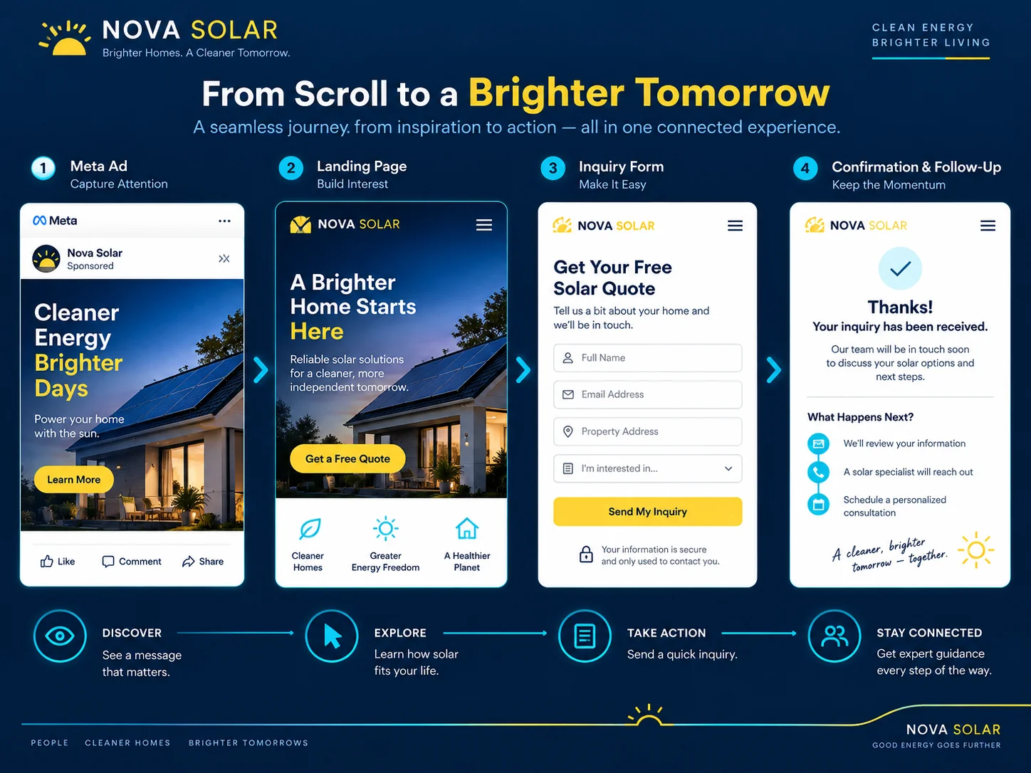 Meta Ads — Conversion journey