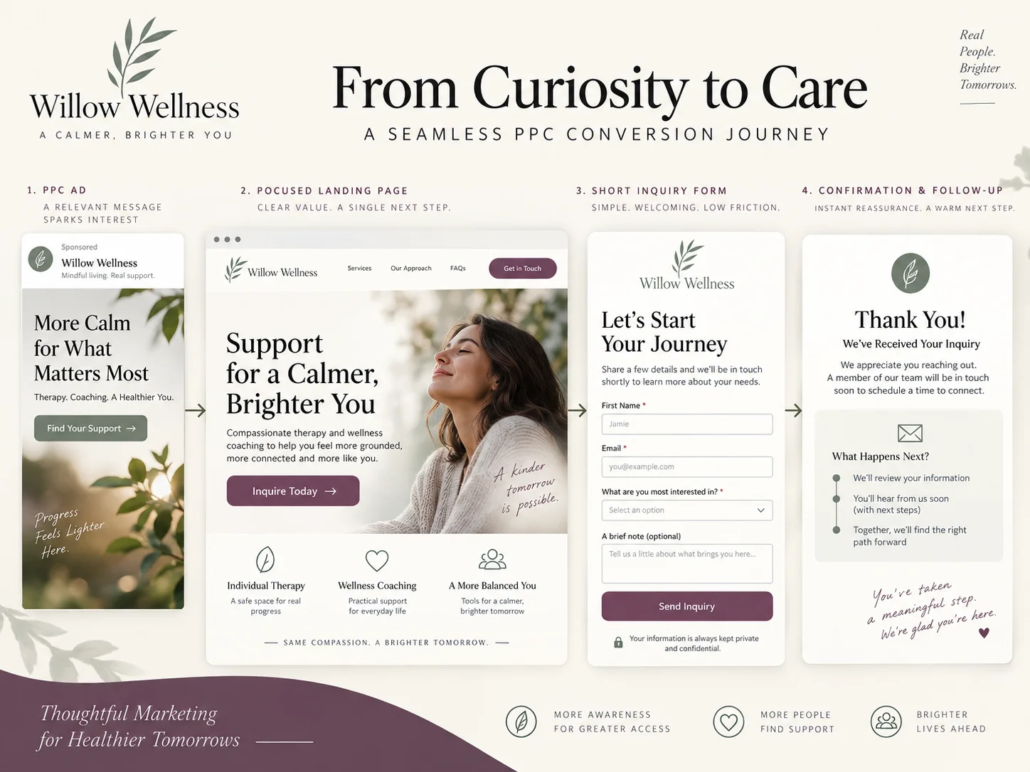 PPC Campaigns — Conversion journey