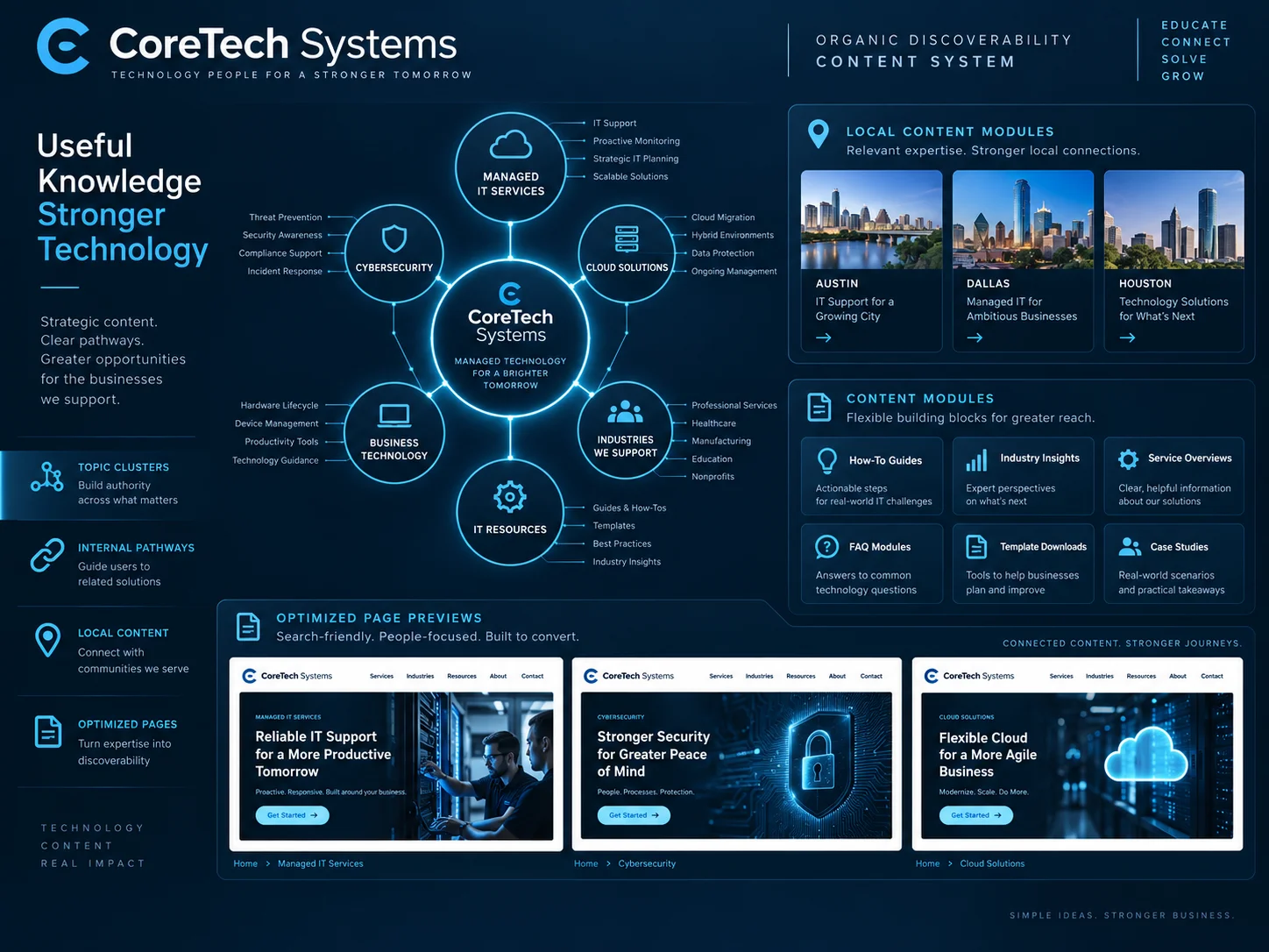 Technical SEO — Organic discoverability