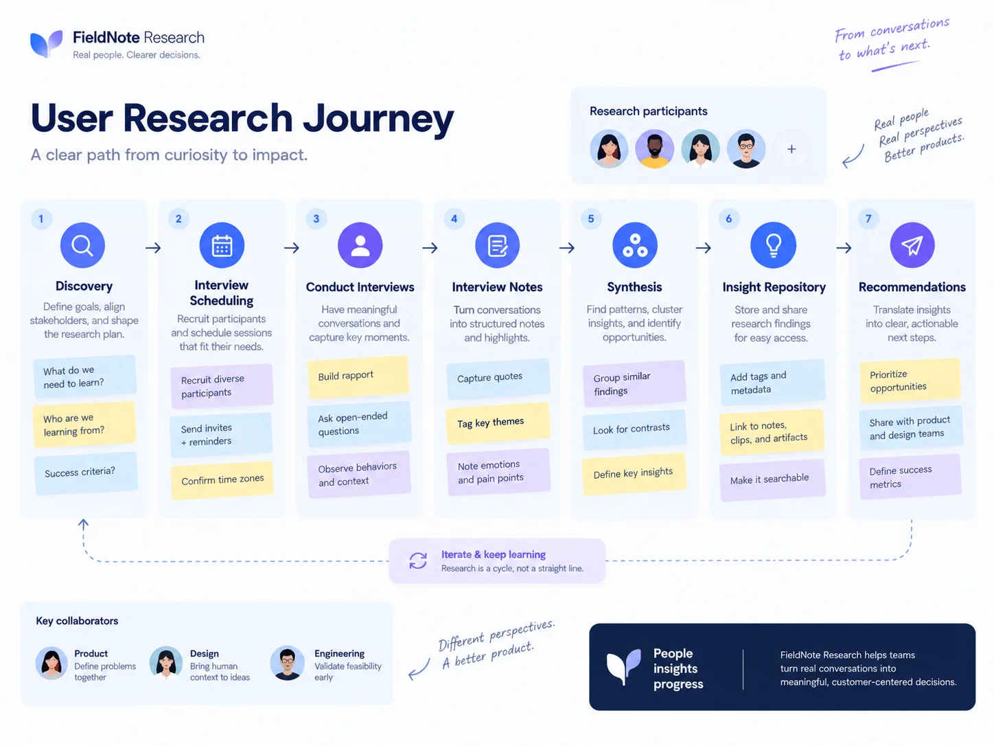 UX Research — User flow