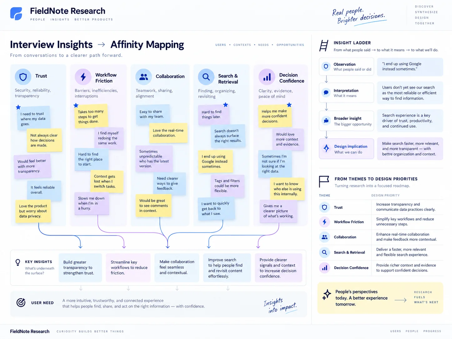 UX Research — Visual hierarchy