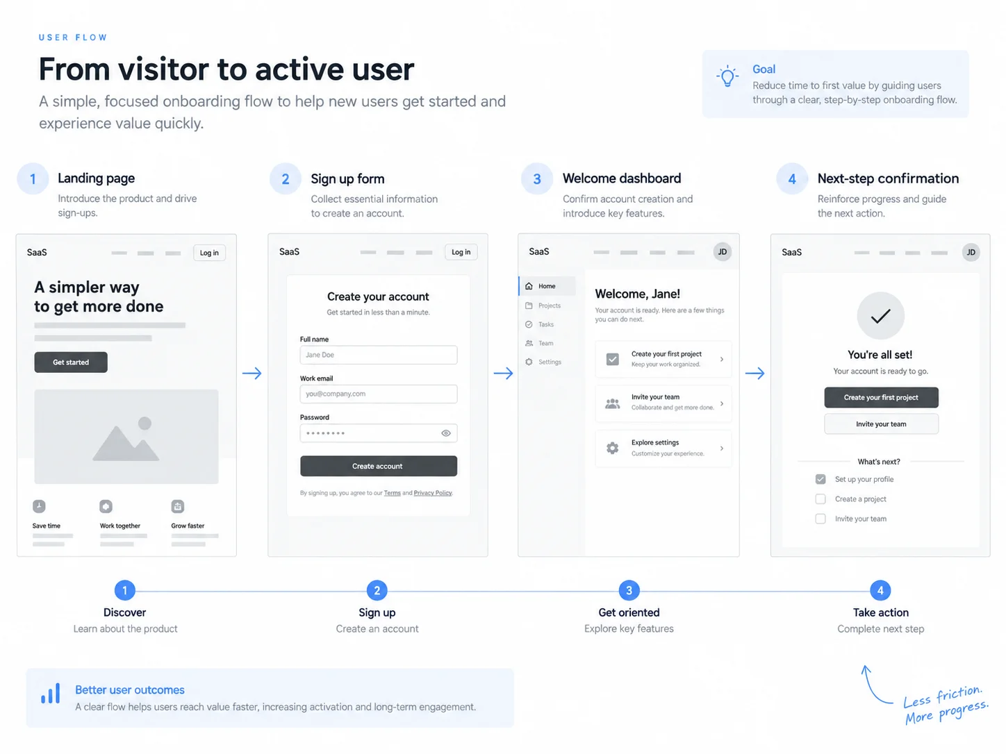 Wireframing — User flow